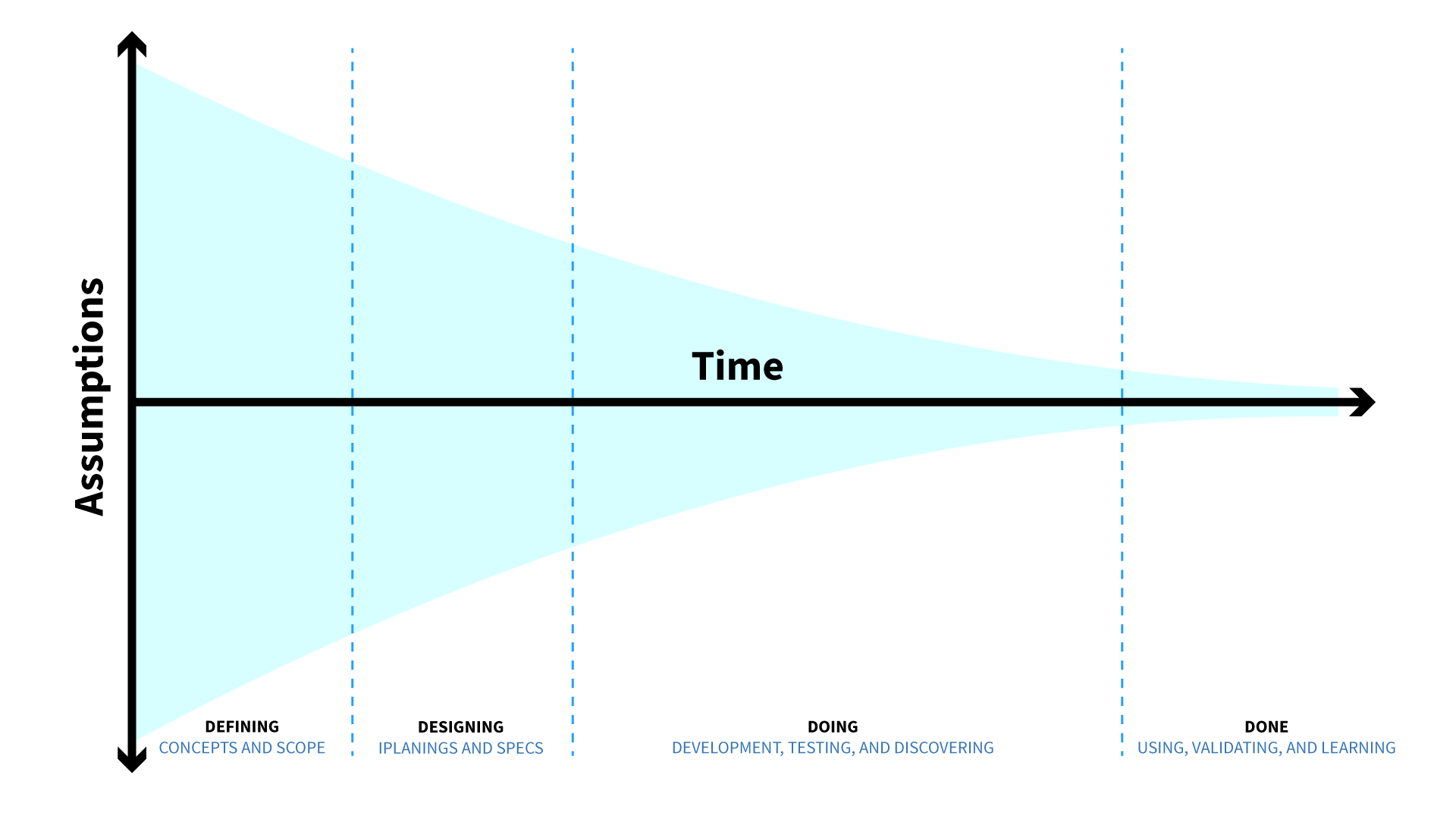 Diagram illustrating how assumptions decrease across the software development cycle